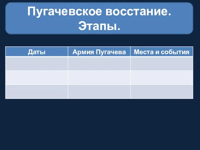 Пугачевское восстание. Этапы.