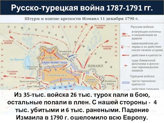 Русско-турецкая война 1787-1791 гг. Из 35-тыс. войска 26 тыс. турок пали