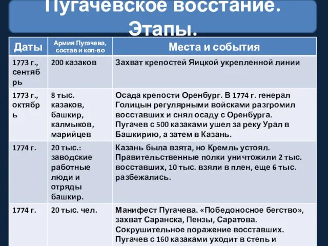 Пугачевское восстание. Этапы.