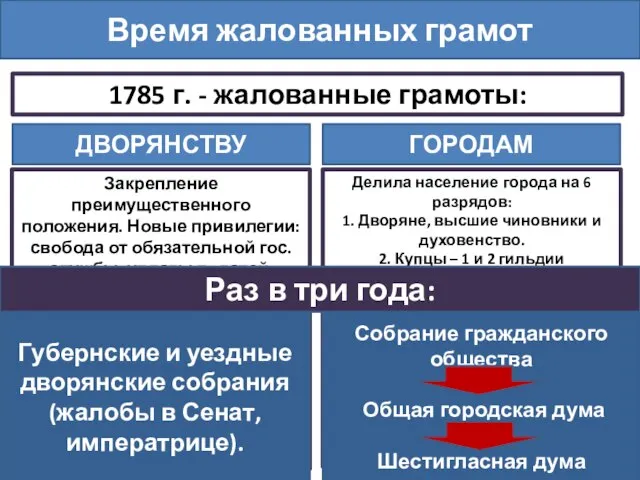 Время жалованных грамот 1785 г. - жалованные грамоты: ДВОРЯНСТВУ Закрепление преимущественного