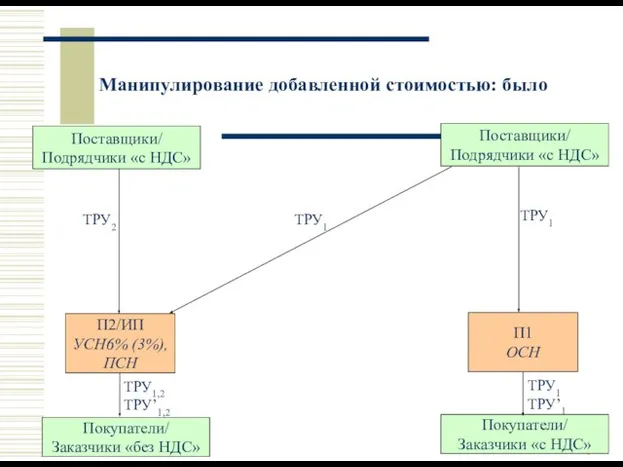 Манипулирование добавленной стоимостью: было Покупатели/ Заказчики «без НДС» П2/ИП УСН6% (3%),