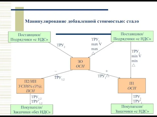 Манипулирование добавленной стоимостью: стало Покупатели/ Заказчики «без НДС» ЗО ОСН П2/ИП