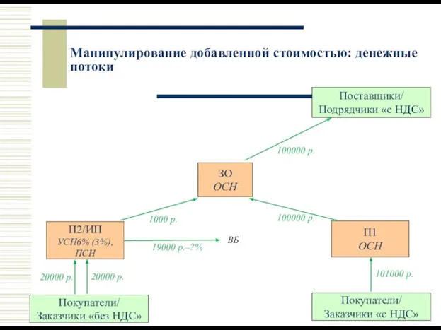 Манипулирование добавленной стоимостью: денежные потоки Покупатели/ Заказчики «без НДС» ЗО ОСН