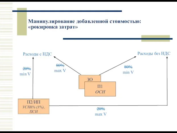 Манипулирование добавленной стоимостью: «рокировка затрат» ЗО ОСН П2/ИП УСН6% (3%), ПСН