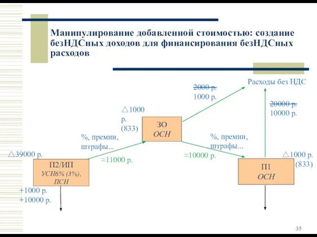 Манипулирование добавленной стоимостью: создание безНДСных доходов для финансирования безНДСных расходов ЗО