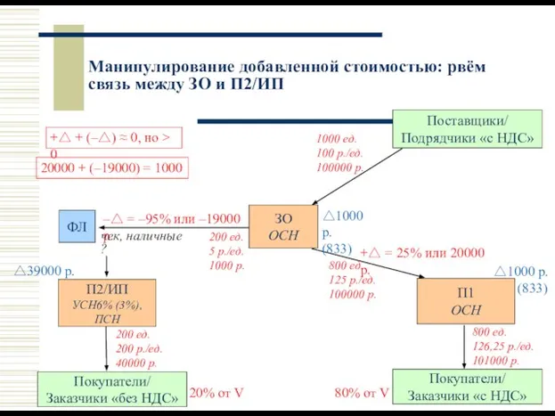 Манипулирование добавленной стоимостью: рвём связь между ЗО и П2/ИП Покупатели/ Заказчики