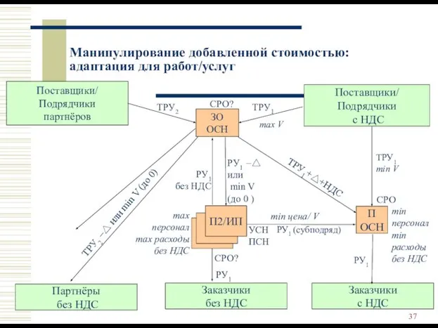 Манипулирование добавленной стоимостью: адаптация для работ/услуг ЗО ОСН Поставщики/ Подрядчики партнёров