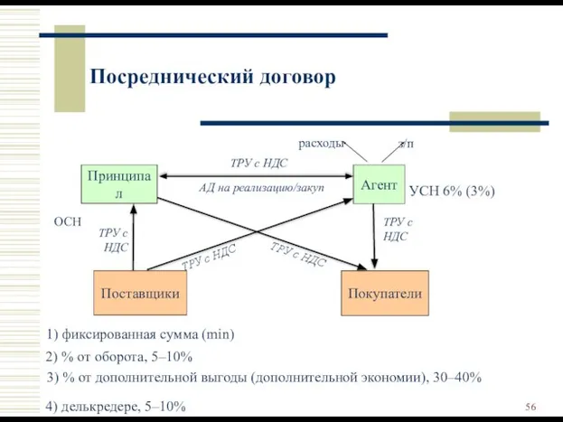 Посреднический договор Покупатели Принципал Поставщики Агент ОСН УСН 6% (3%) ТРУ