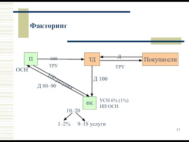 Факторинг П ТД Покупатели ФК ТРУ ТРУ 100 Д 100 уступка