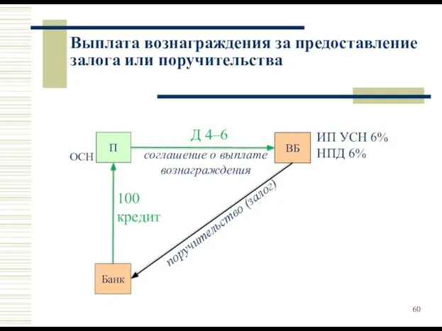 Выплата вознаграждения за предоставление залога или поручительства Банк ВБ ИП УСН