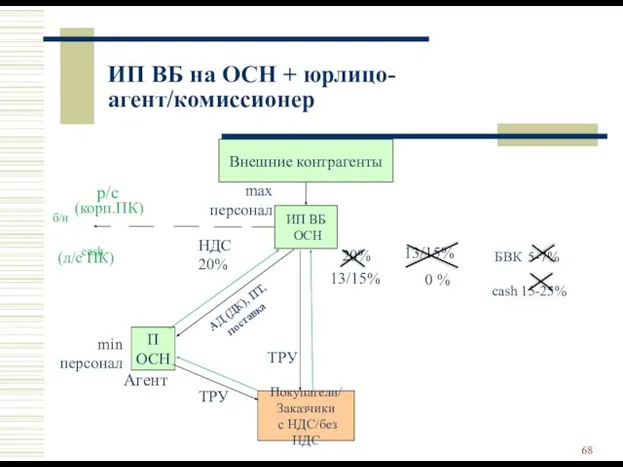 Внешние контрагенты ИП ВБ ОСН П ОСН Покупатели/ Заказчики с НДС/без