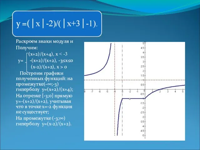 Раскроем знаки модуля и Получим: (х+2)/(х+4), х у= -(х+2)/(х+2), -3≤х≤0 (х-2)/(х+2),