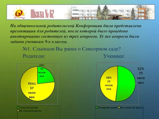 На общешкольной родительской Конференции была представлена презентация для родителей, после которой