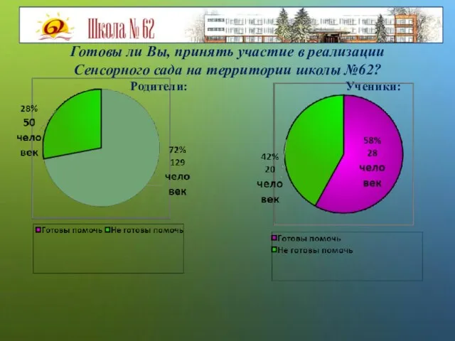 Готовы ли Вы, принять участие в реализации Сенсорного сада на территории школы №62? Родители: Ученики: