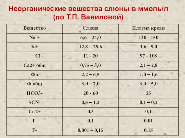 Неорганические вещества слюны в ммоль/л (по Т.П. Вавиловой)