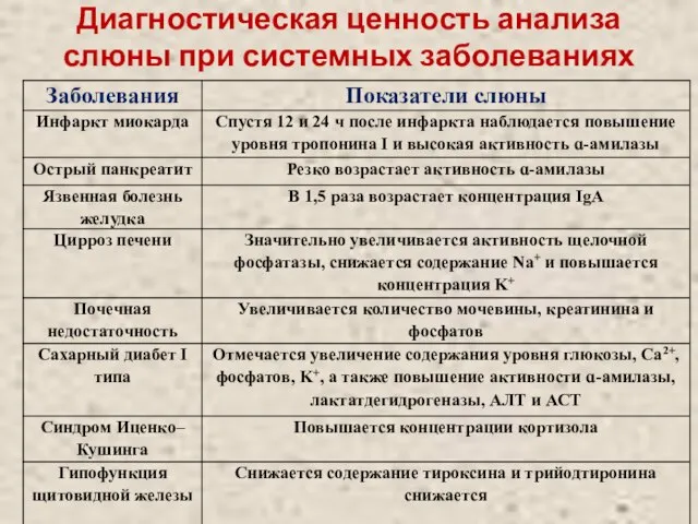 Диагностическая ценность анализа слюны при системных заболеваниях