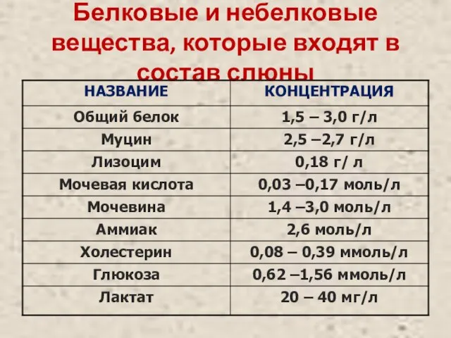 Белковые и небелковые вещества, которые входят в состав слюны