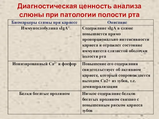 Диагностическая ценность анализа слюны при патологии полости рта