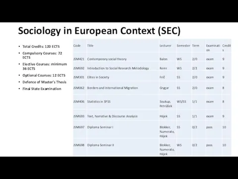 Sociology in European Context (SEC) Total Credits: 120 ECTS Compulsory Courses: