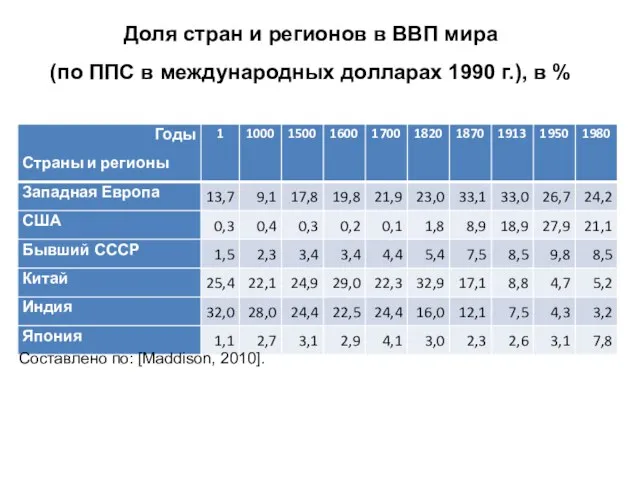 Доля стран и регионов в ВВП мира (по ППС в международных