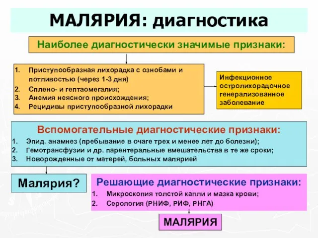 МАЛЯРИЯ: диагностика Наиболее диагностически значимые признаки: Приступообразная лихорадка с ознобами и