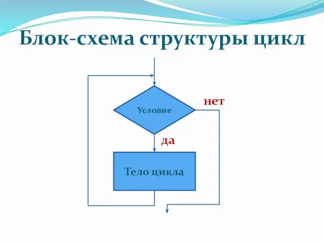 Блок-схема структуры цикл