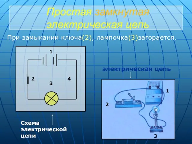 Простая замкнутая электрическая цепь При замыкании ключа(2), лампочка(3)загорается. 3 4 1