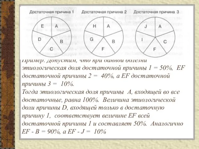 Пример. Допустим, что при данной болезни этиологическая доля достаточной причины 1