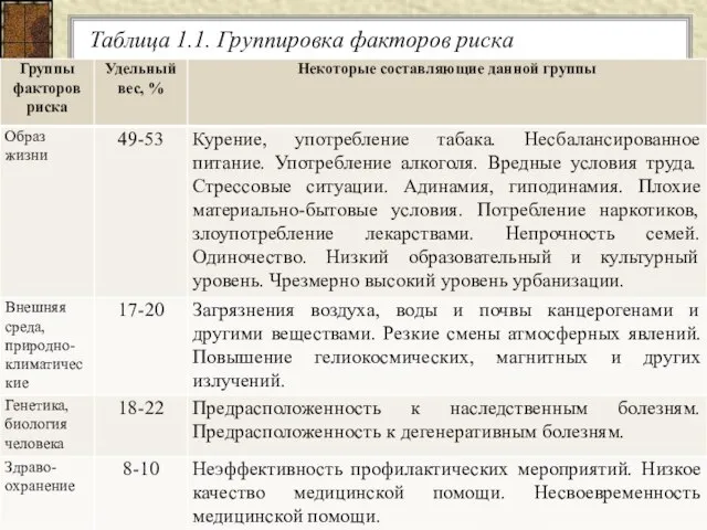 Таблица 1.1. Группировка факторов риска