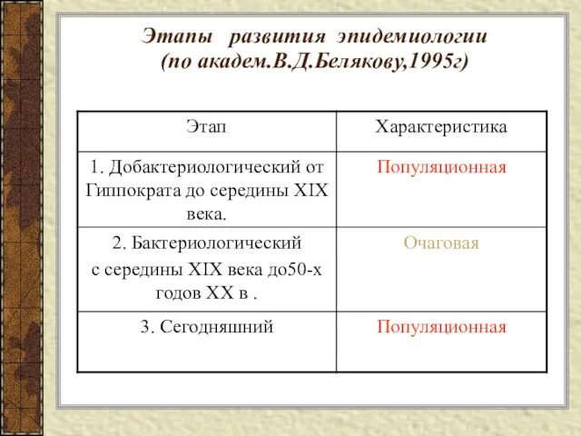 Этапы развития эпидемиологии (по академ.В.Д.Белякову,1995г)