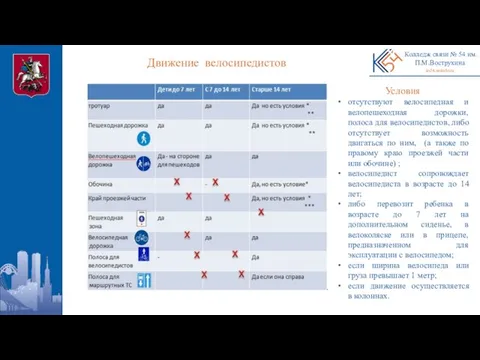 Колледж связи № 54 им. П.М.Вострухина ks54.mskobr.ru Движение велосипедистов Условия отсутствуют