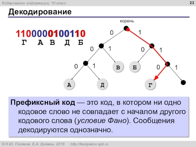 Декодирование 1100000100110 110 Г 000 01 001 10 А В Д