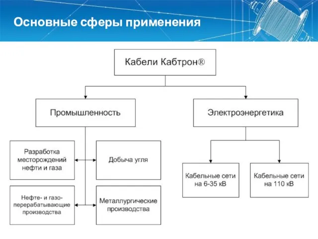 Основные сферы применения