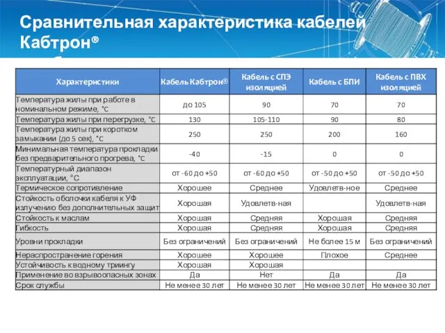 Сравнительная характеристика кабелей Кабтрон® с кабелями других типов