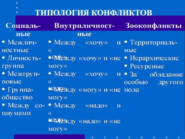 ТИПОЛОГИЯ КОНФЛИКТОВ