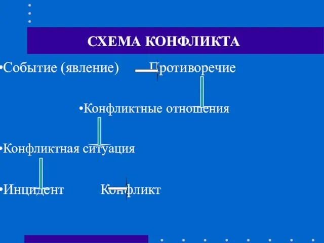 СХЕМА КОНФЛИКТА Событие (явление) Противоречие Конфликтные отношения Конфликтная ситуация Инцидент Конфликт