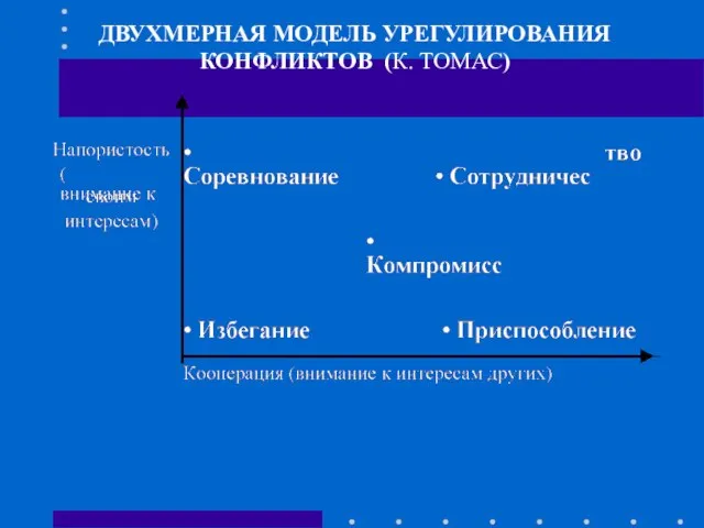 ДВУХМЕРНАЯ МОДЕЛЬ УРЕГУЛИРОВАНИЯ КОНФЛИКТОВ (К. ТОМАС)