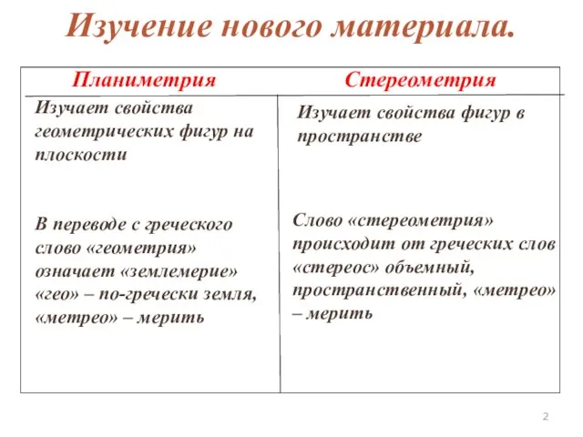 Изучает свойства геометрических фигур на плоскости Изучает свойства фигур в пространстве