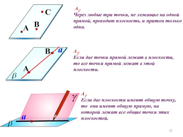 А1. Через любые три точки, не лежащие на одной прямой, проходит плоскость, и притом только одна.