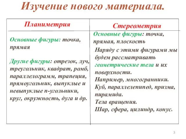 Планиметрия Стереометрия Наряду с этими фигурами мы будем рассматривать геометрические тела