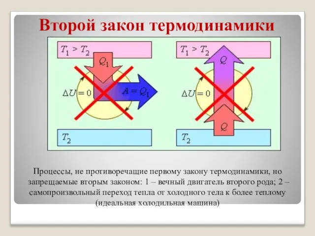 Второй закон термодинамики Процессы, не противоречащие первому закону термодинамики, но запрещаемые