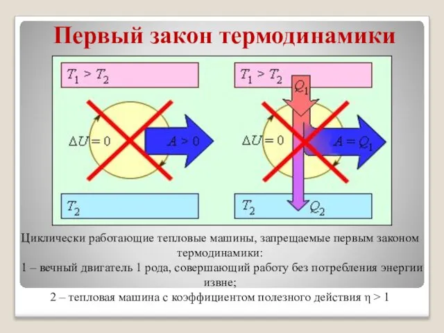 Первый закон термодинамики Циклически работающие тепловые машины, запрещаемые первым законом термодинамики: