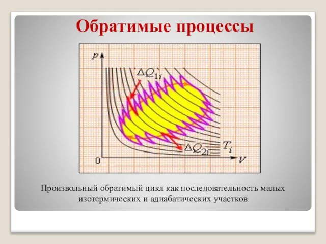 Обратимые процессы Произвольный обратимый цикл как последовательность малых изотермических и адиабатических участков