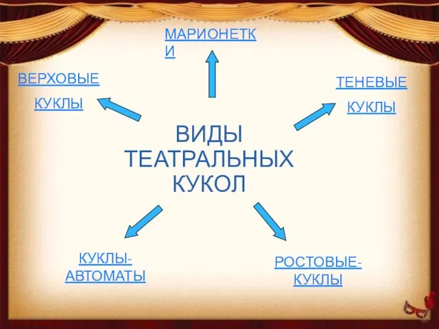 ВИДЫ ТЕАТРАЛЬНЫХ КУКОЛ ВЕРХОВЫЕ КУКЛЫ ТЕНЕВЫЕ КУКЛЫ МАРИОНЕТКИ КУКЛЫ-АВТОМАТЫ РОСТОВЫЕ-КУКЛЫ