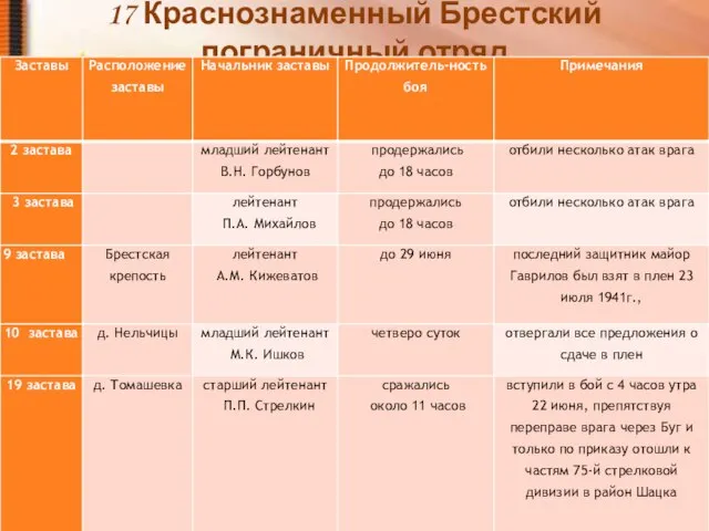 17 Краснознаменный Брестский пограничный отряд