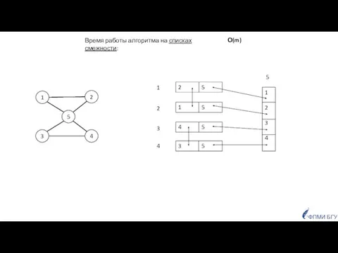 1 5 3 4 2 Время работы алгоритма на списках смежности: