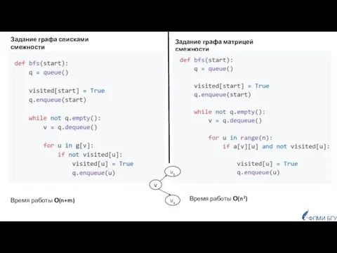 Задание графа матрицей смежности Время работы О(n2) Время работы О(n+m) v