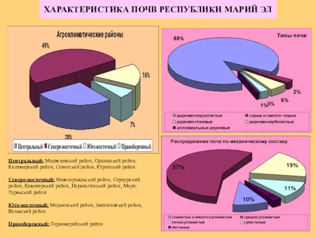 ХАРАКТЕРИСТИКА ПОЧВ РЕСПУБЛИКИ МАРИЙ ЭЛ