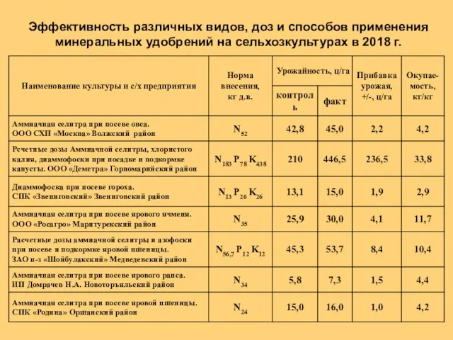 Эффективность различных видов, доз и способов применения минеральных удобрений на сельхозкультурах в 2018 г.