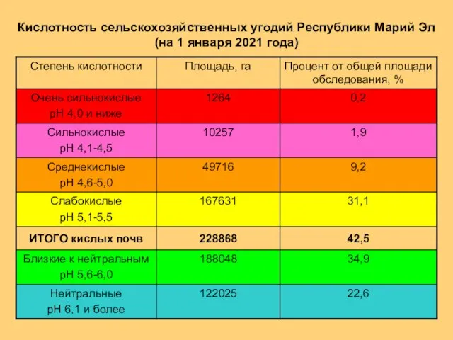 Кислотность сельскохозяйственных угодий Республики Марий Эл (на 1 января 2021 года)